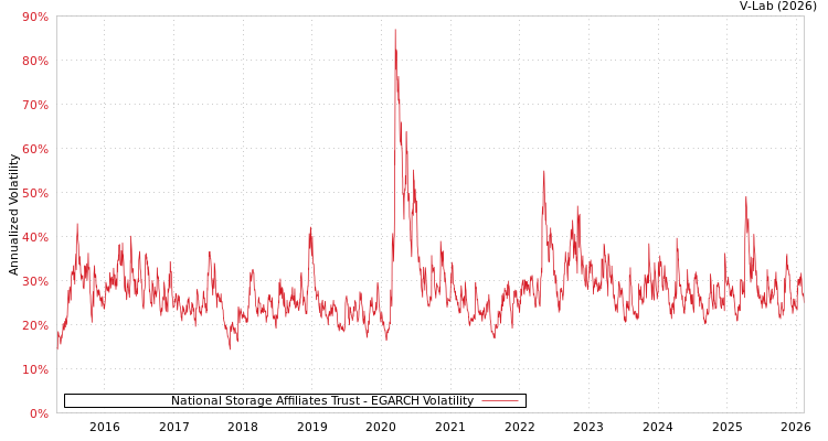 graph of National Storage Affiliates Trust EGARCH
