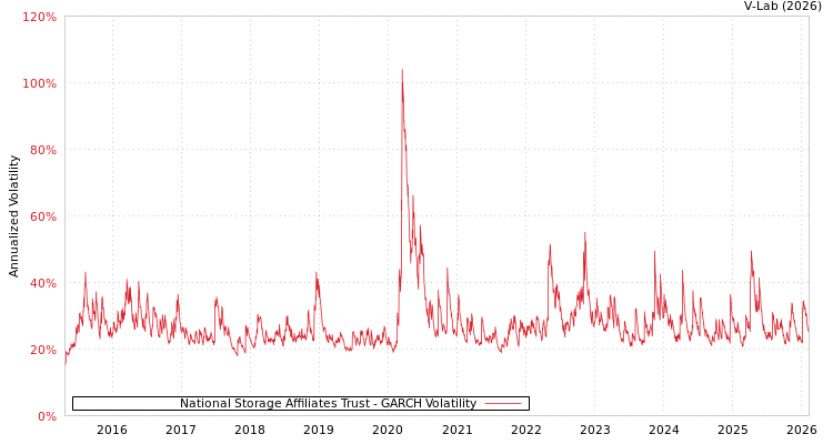 graph of National Storage Affiliates Trust GARCH