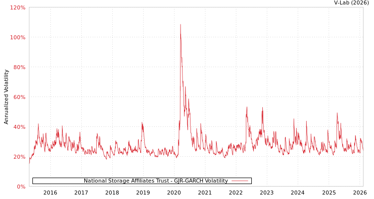 graph of National Storage Affiliates Trust GJR-GARCH