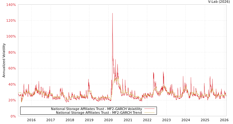 graph of National Storage Affiliates Trust MF2-GARCH