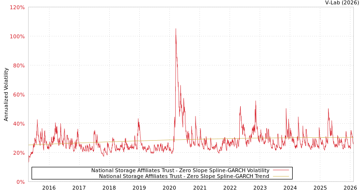 graph of National Storage Affiliates Trust S0GARCH