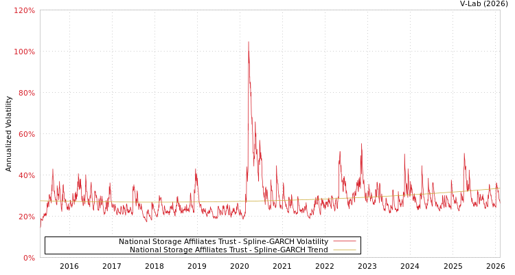 graph of National Storage Affiliates Trust SGARCH
