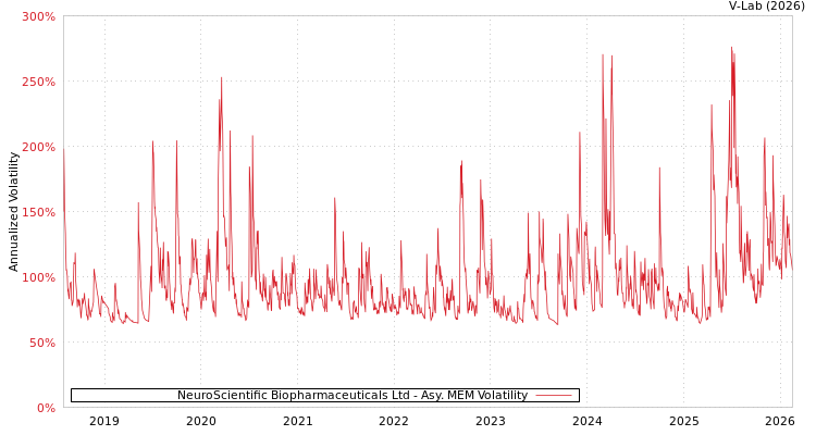 graph of NeuroScientific Biopharmaceuticals Ltd AMEM
