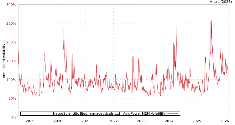 graph of NeuroScientific Biopharmaceuticals Ltd APMEM
