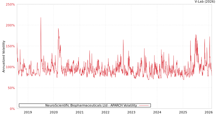 graph of NeuroScientific Biopharmaceuticals Ltd APARCH