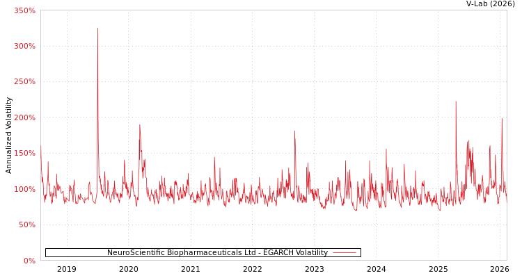 graph of NeuroScientific Biopharmaceuticals Ltd EGARCH