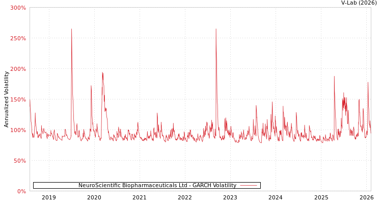 graph of NeuroScientific Biopharmaceuticals Ltd GARCH