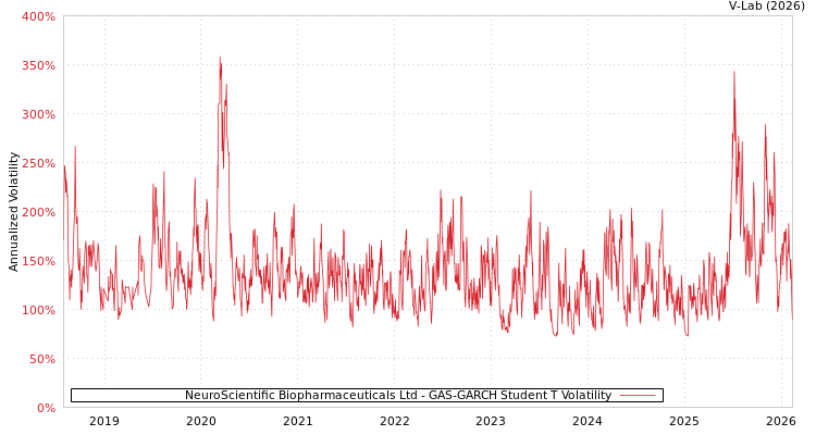 graph of NeuroScientific Biopharmaceuticals Ltd GAS-GARCH-T