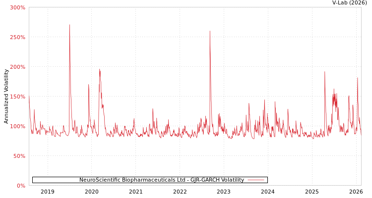 graph of NeuroScientific Biopharmaceuticals Ltd GJR-GARCH