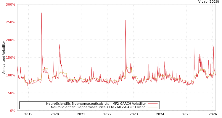 graph of NeuroScientific Biopharmaceuticals Ltd MF2-GARCH