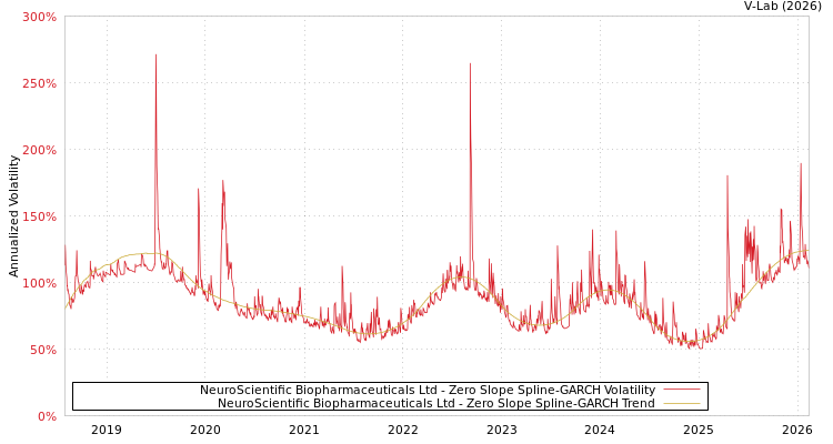 graph of NeuroScientific Biopharmaceuticals Ltd S0GARCH