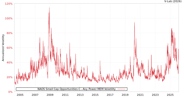 graph of NAOS Small Cap Opportunities C APMEM