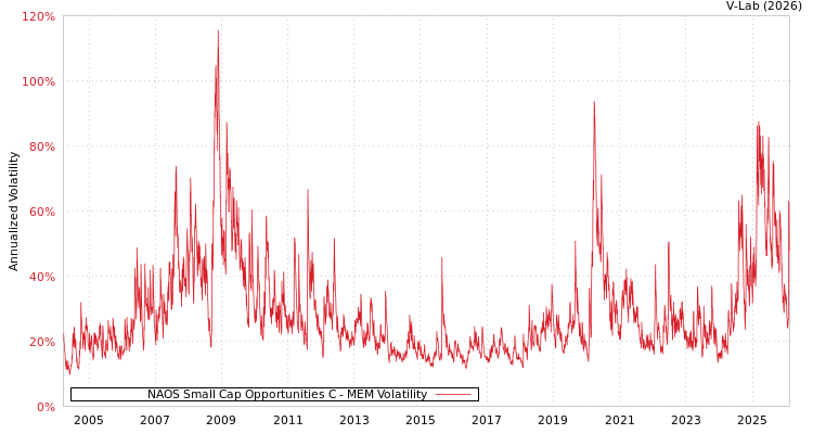 graph of NAOS Small Cap Opportunities C MEM