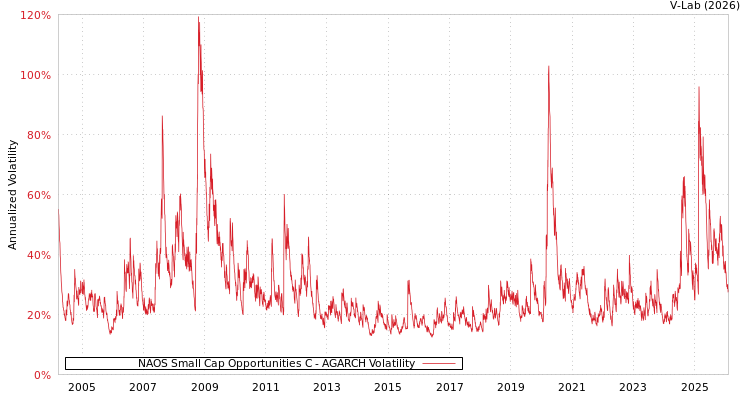graph of NAOS Small Cap Opportunities C AGARCH