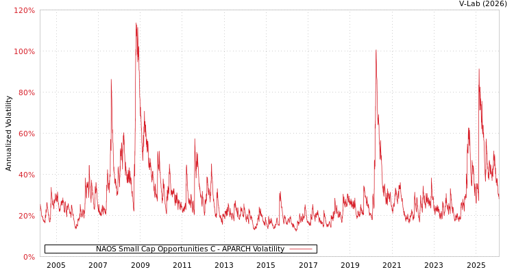 graph of NAOS Small Cap Opportunities C APARCH