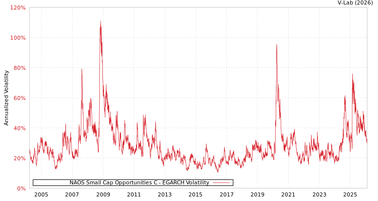 graph of NAOS Small Cap Opportunities C EGARCH