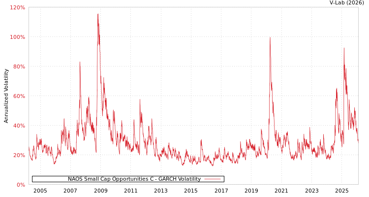 graph of NAOS Small Cap Opportunities C GARCH