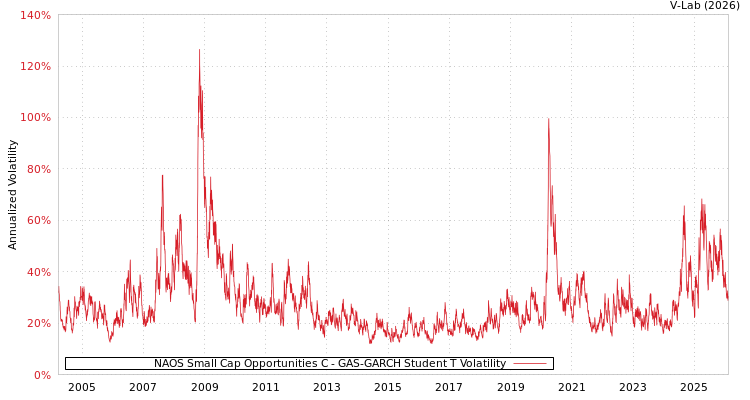 graph of NAOS Small Cap Opportunities C GAS-GARCH-T