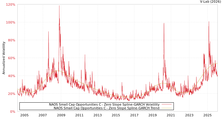 graph of NAOS Small Cap Opportunities C S0GARCH