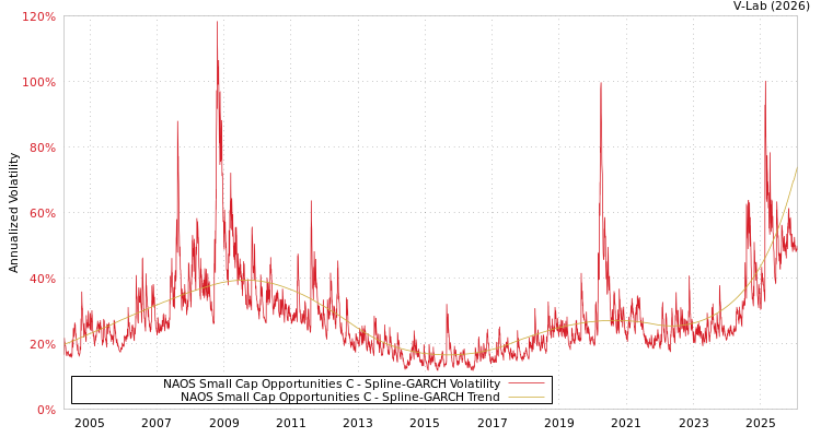 graph of NAOS Small Cap Opportunities C SGARCH