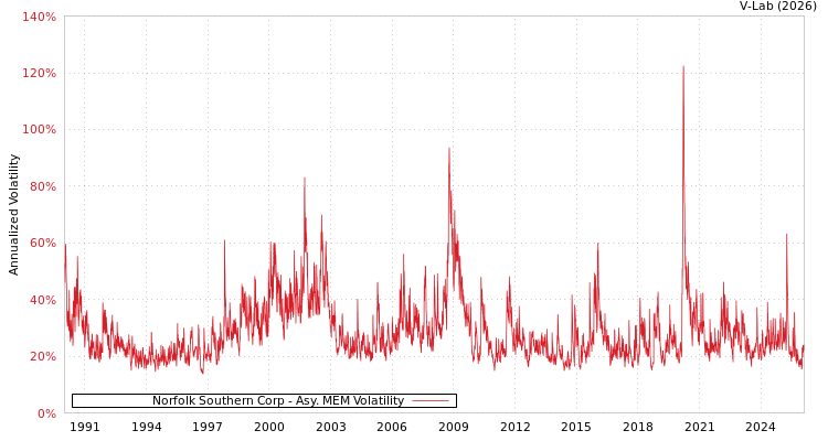 graph of Norfolk Southern Corp AMEM