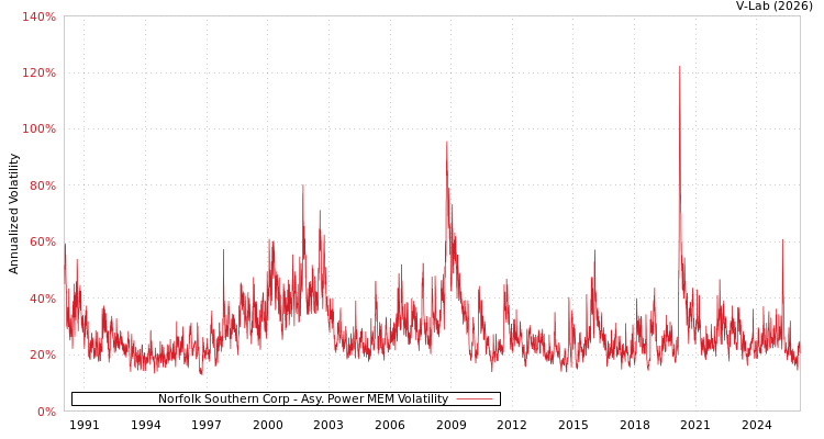 graph of Norfolk Southern Corp APMEM