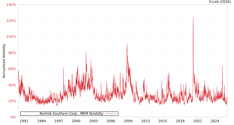 graph of Norfolk Southern Corp MEM