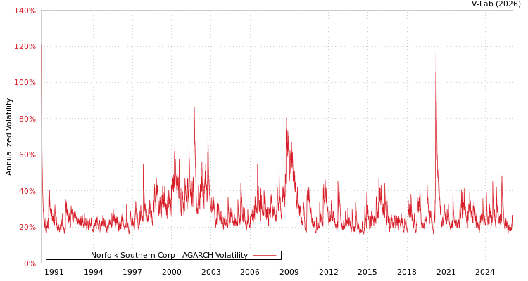 graph of Norfolk Southern Corp AGARCH