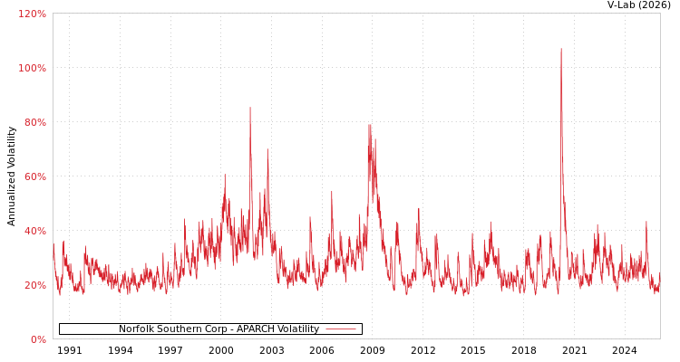 graph of Norfolk Southern Corp APARCH