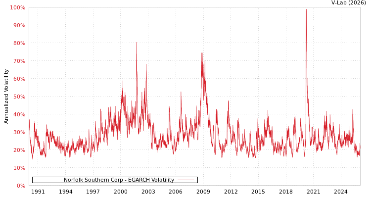 graph of Norfolk Southern Corp EGARCH