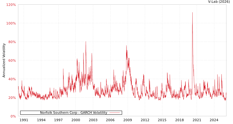 graph of Norfolk Southern Corp GARCH