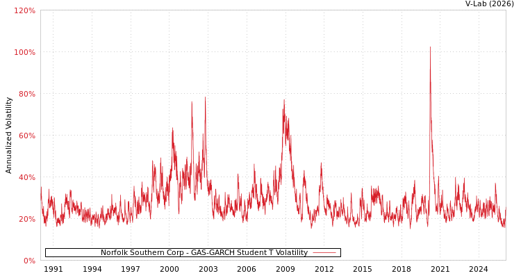 graph of Norfolk Southern Corp GAS-GARCH-T