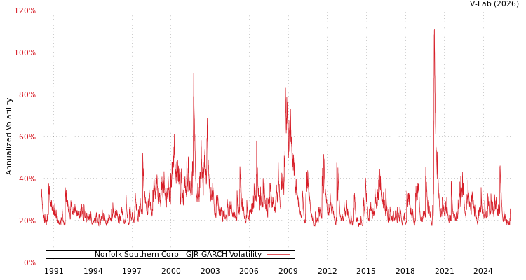 graph of Norfolk Southern Corp GJR-GARCH