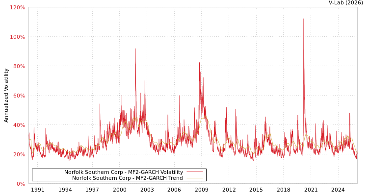 graph of Norfolk Southern Corp MF2-GARCH