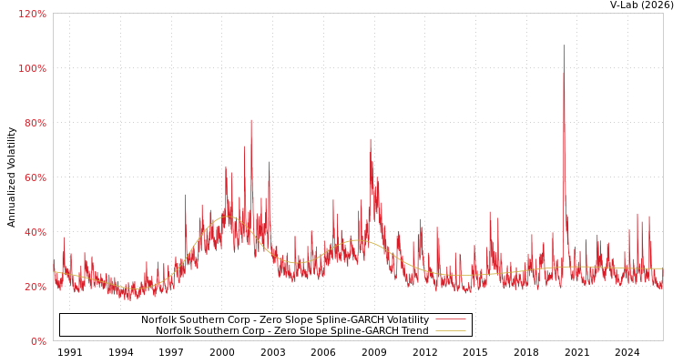 graph of Norfolk Southern Corp S0GARCH