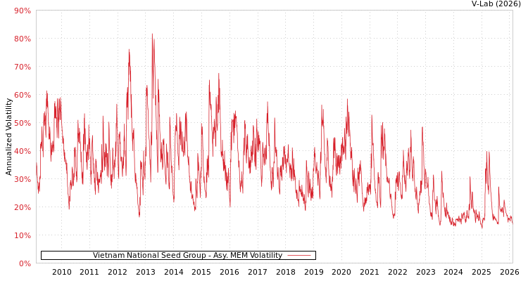 graph of Vietnam National Seed Group AMEM