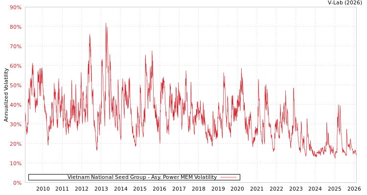 graph of Vietnam National Seed Group APMEM