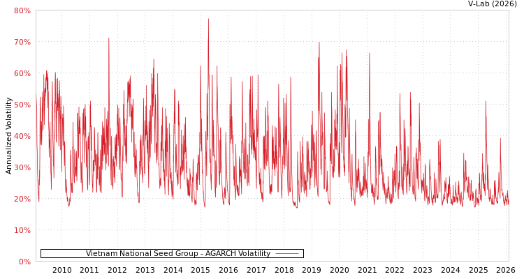 graph of Vietnam National Seed Group AGARCH