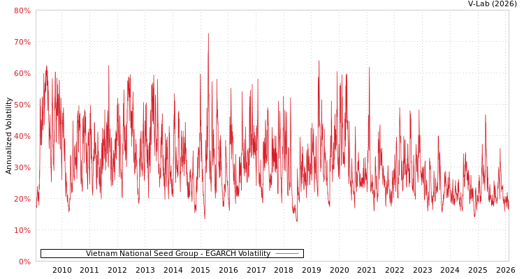 graph of Vietnam National Seed Group EGARCH