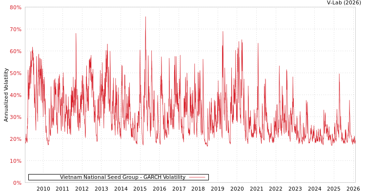 graph of Vietnam National Seed Group GARCH