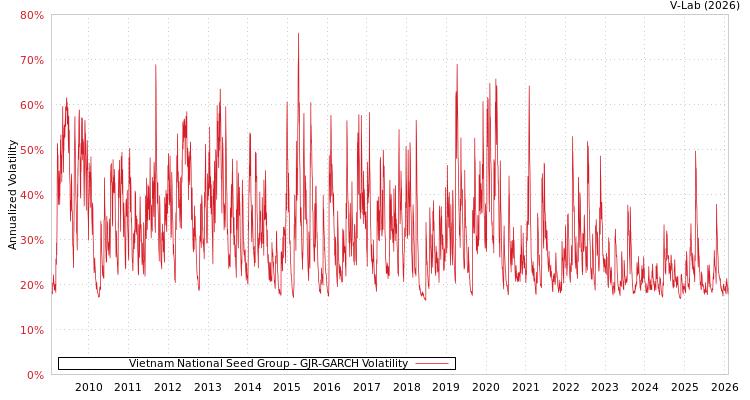 graph of Vietnam National Seed Group GJR-GARCH