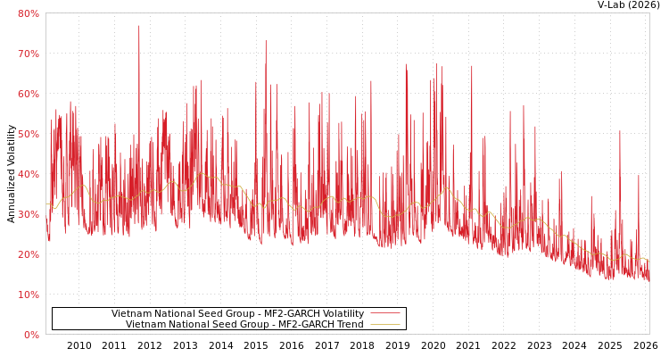 graph of Vietnam National Seed Group MF2-GARCH