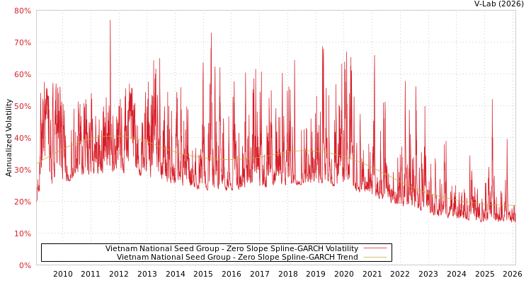 graph of Vietnam National Seed Group S0GARCH