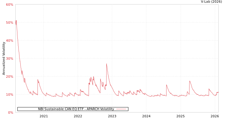 graph of NBI Sustainable CAN EQ ETF APARCH