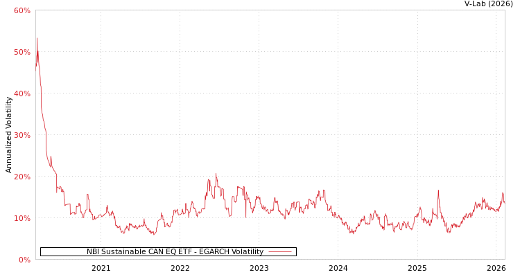 graph of NBI Sustainable CAN EQ ETF EGARCH