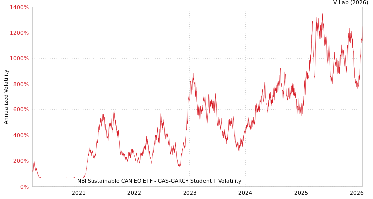 graph of NBI Sustainable CAN EQ ETF GAS-GARCH-T