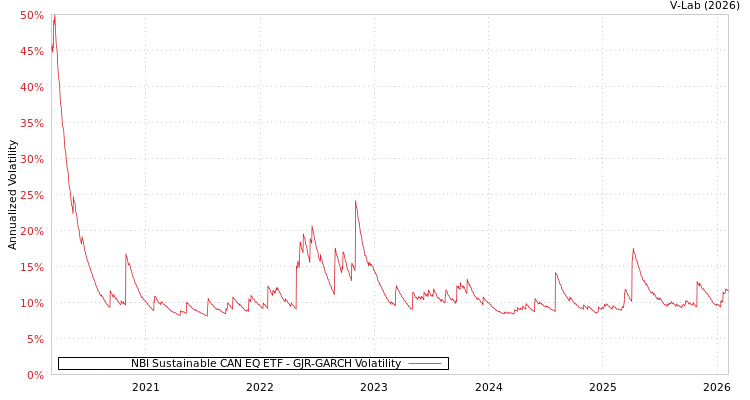 graph of NBI Sustainable CAN EQ ETF GJR-GARCH