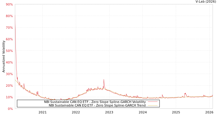 graph of NBI Sustainable CAN EQ ETF S0GARCH