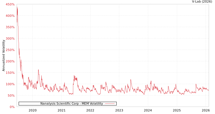 graph of Nanalysis Scientific Corp MEM