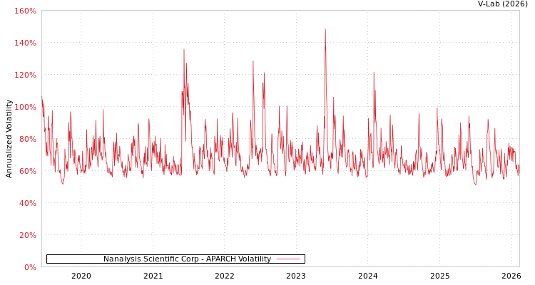graph of Nanalysis Scientific Corp APARCH